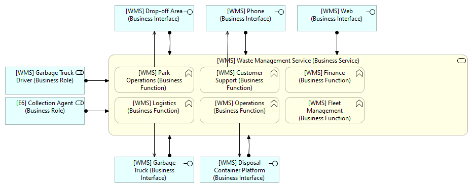 Business: Waste Management [WMS]