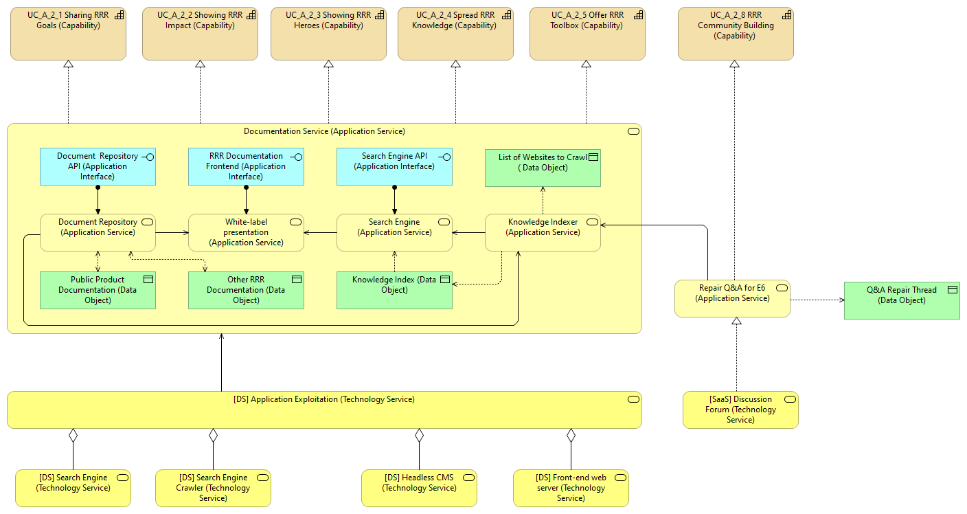 Capabilities: Documentation Service