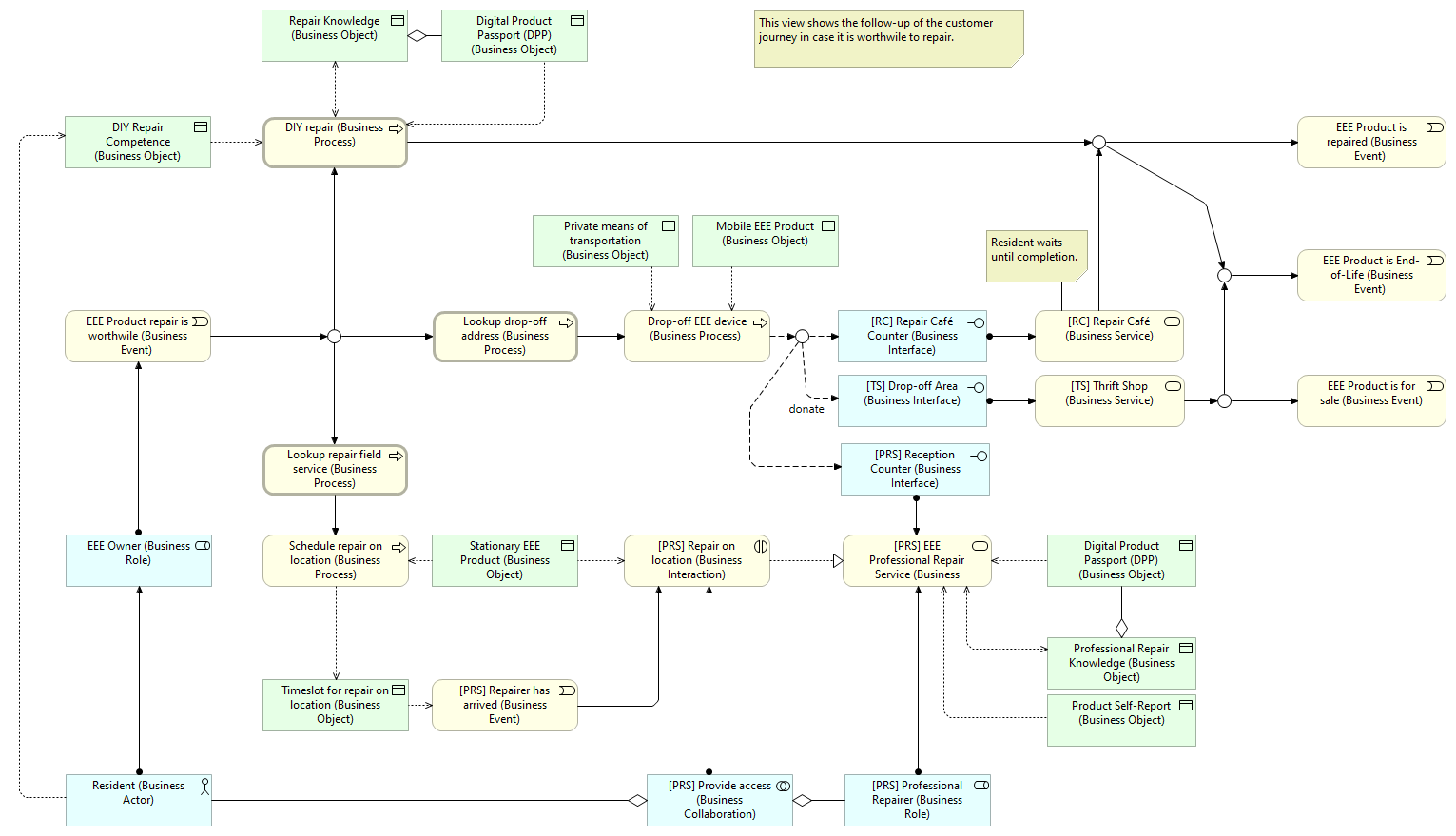 Business: Resident Journey - EEE Repair