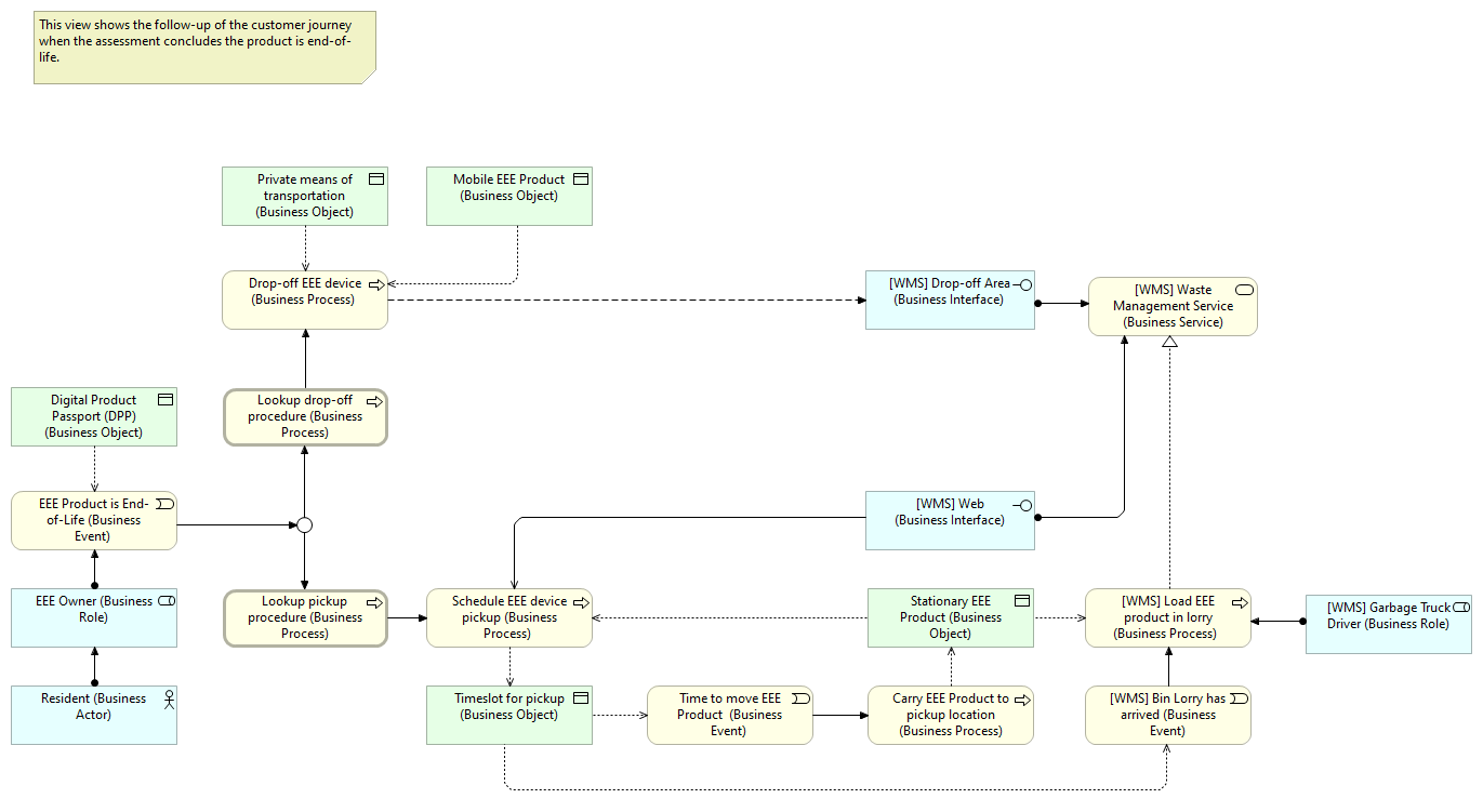 Business: Resident Journey - EEE End-Of-Life