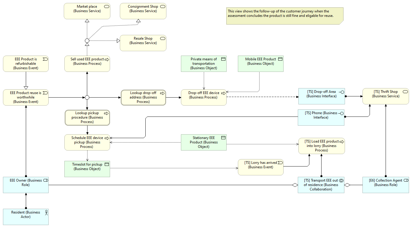 Business: Resident Journey - EEE Reuse