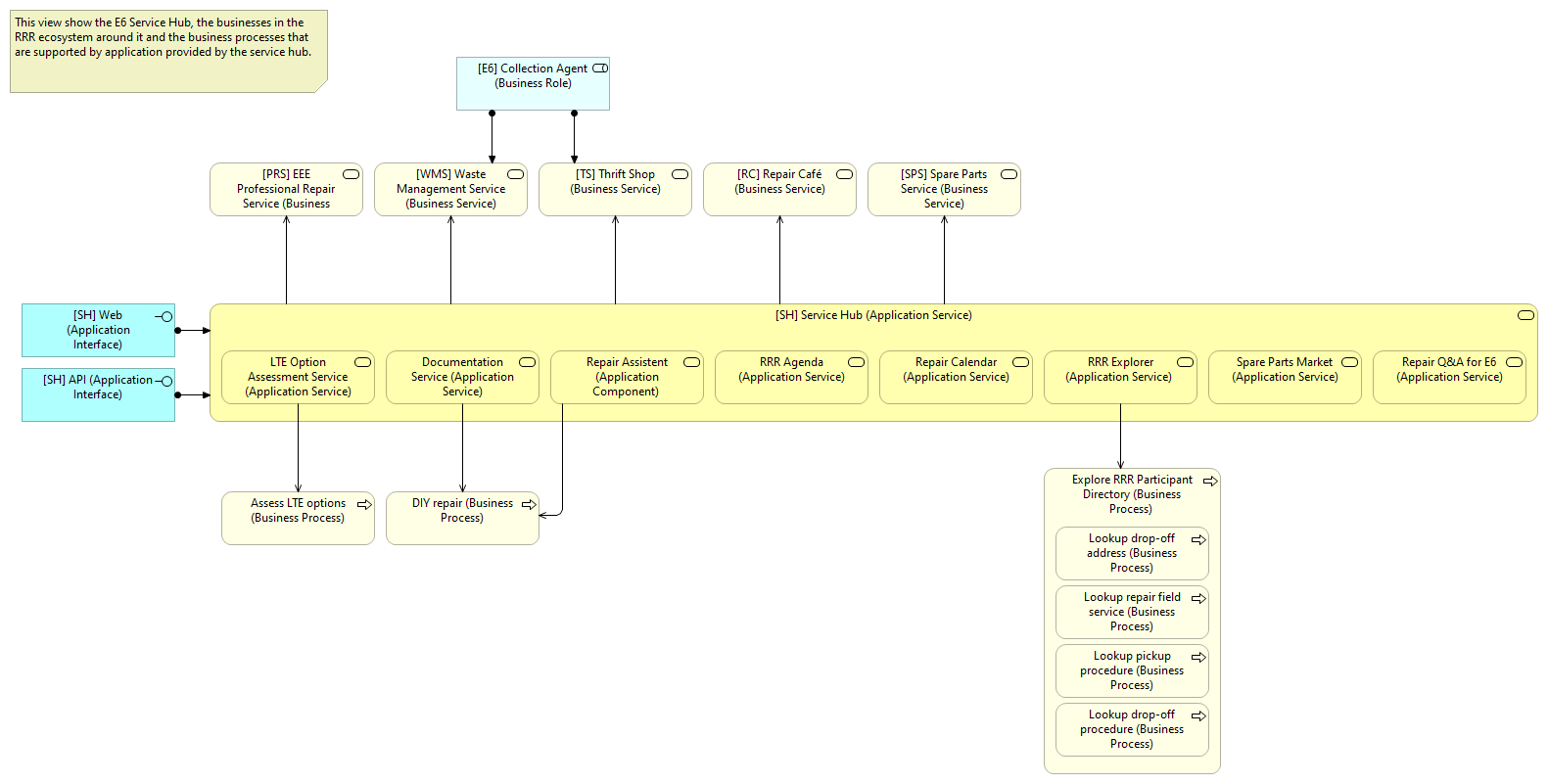 Overview: E6 Service Hub
