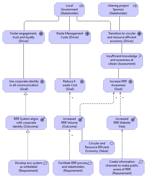 Motivation: Government & Sponsor